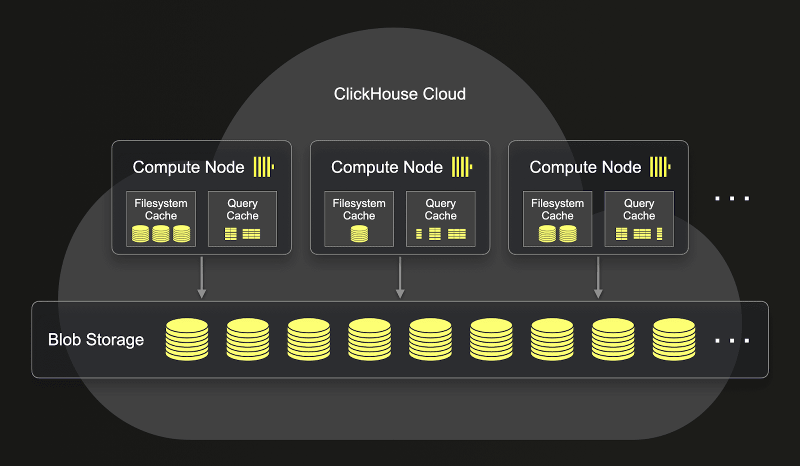 Архитектура ClickHouse Cloud
